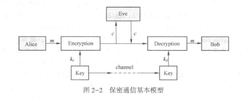 基本通信模型